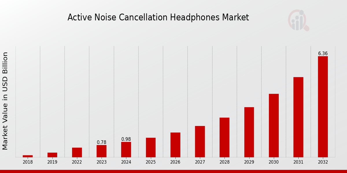Active Noise Cancellation Headphones Market Size 2034