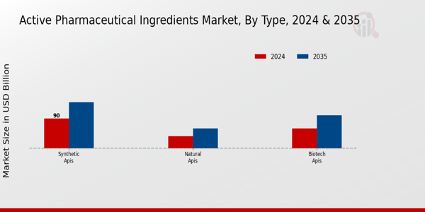 Active Pharmaceutical Ingredients Market Type Insights  