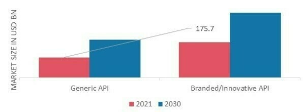 Active Pharmaceutical Ingredients Market by API Formulation, 2021 & 2030