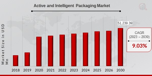 Active & Intelligent Packaging Market 