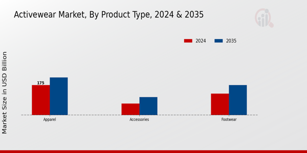 Activewear Market By Prodect Type
