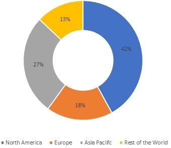 Actuators Market Research Market Share, by Region, 2021
