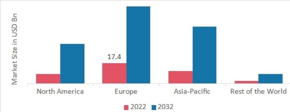 Acupuncture Market Share by Region 2022