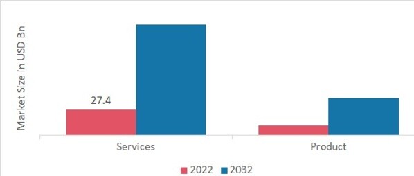 Acupuncture Market, by Product & Services, 2022 & 2032