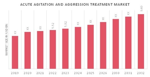 Acute Agitation and Aggression Treatment Market Overview