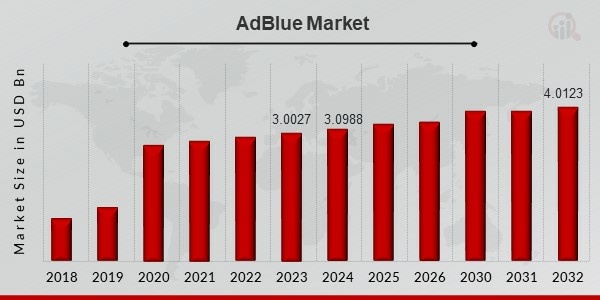 AdBlue Market