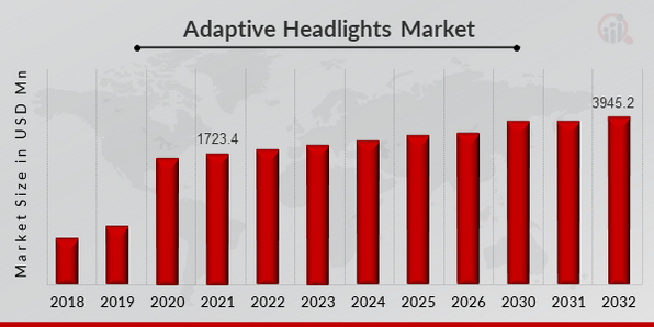 Adaptive Headlights Market