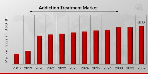 Addiction Treatment Market Overview