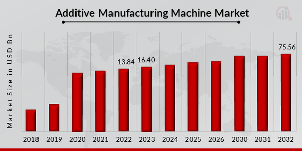 Additive Manufacturing Machine Market Overview