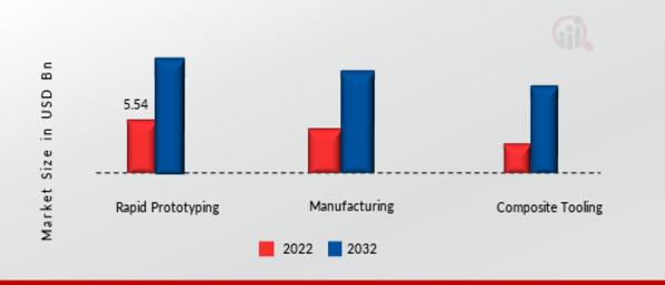 Additive Manufacturing Machine Market, By Application, 2022 & 2032