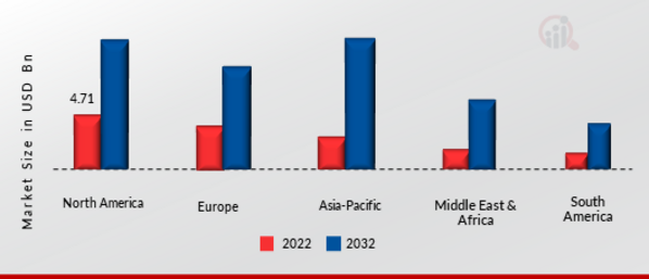 Additive Manufacturing Machine Market, By Region, 2022 & 2032