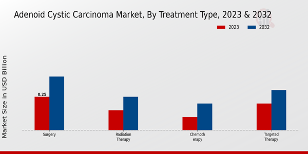 Adenoid Cystic Carcinoma Market Treatment Type Insights
