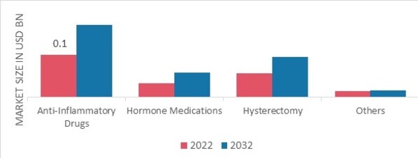 Adenomyosis Treatment Market, by Diagnosis, 2022 & 2032