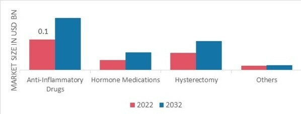 Adenomyosis Treatment Market, by Diagnosis, 2022 & 2032