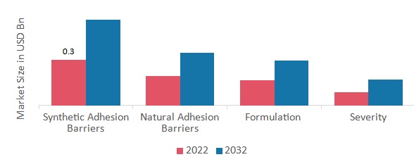 Adhesion Barrier Market, by Product, 2022 & 2032