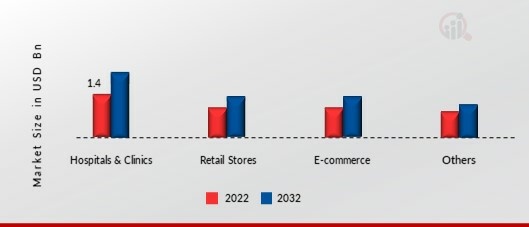 Adhesive Bandages Market by Distribution Channel, 2022 & 2032 (USD billion)