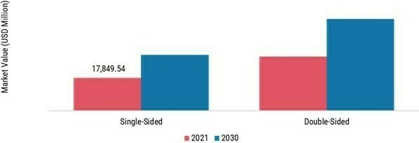 Adhesive Tapes Market, by Type, 2021 & 2030