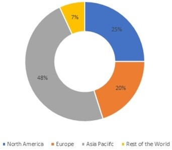 Adhesives And Sealants For Handheld Devices Market Share, By Region, 2021