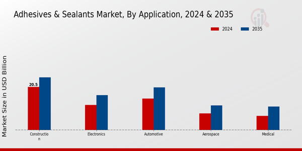 Adhesives and Sealants Market Application Insights