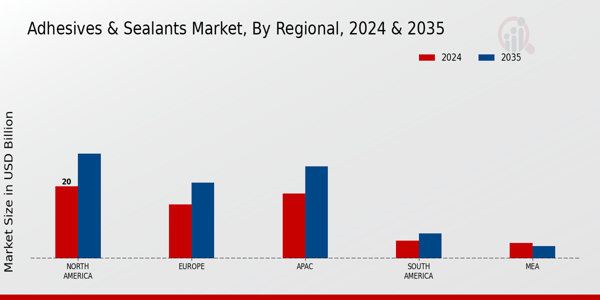 Adhesives and Sealants Market Regional Insights