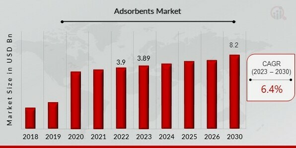 Adsorbents Market Overview