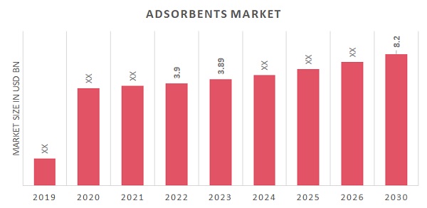 Adsorbents Market Overview