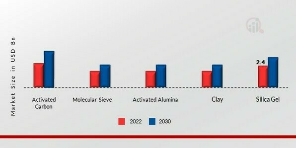 Adsorbents Market, by Type