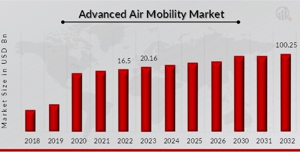 Advanced Air Mobility Market Overview