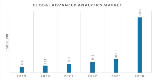 Advanced Analytics Market 