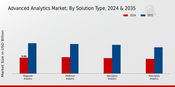 Advanced Analytics Market Solution Type Insights