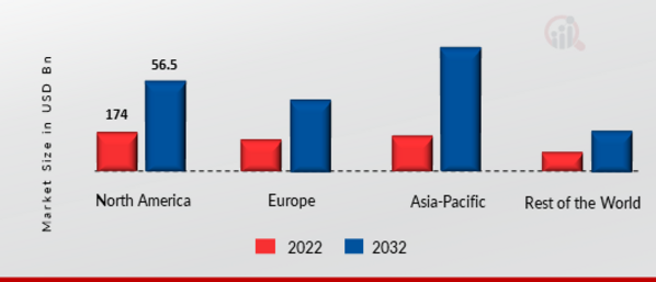 Advanced Analytics Market, by Region Type, 2022 & 2030