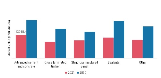 Advanced Building Materials Market, by Material Type, 2021 & 2030