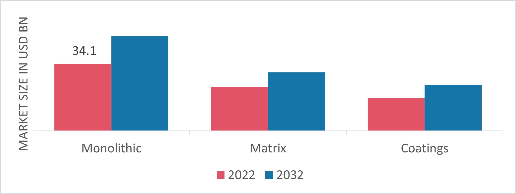 Advanced Ceramics Market, by Product, 2022 & 2032