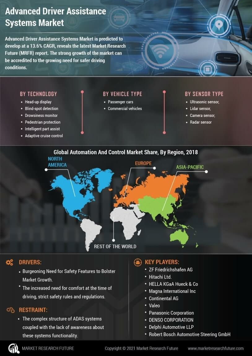 Advanced Driver Assistance Systems Market