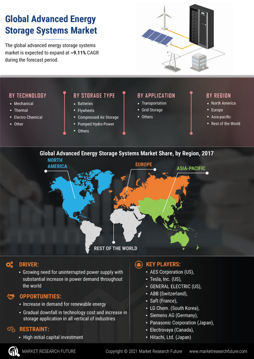 Advanced Energy Storage Systems Market Size, Share | Report, 2030