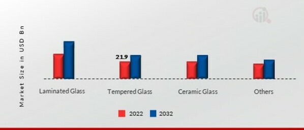 Advanced Glass Market, by Type, 2022 & 2032 