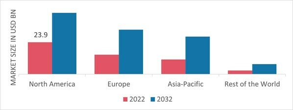 Advanced Glass Market Share by Region 2022