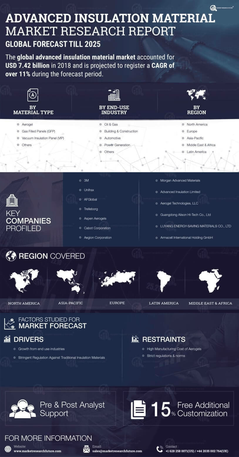 Advanced Insulation Material Market