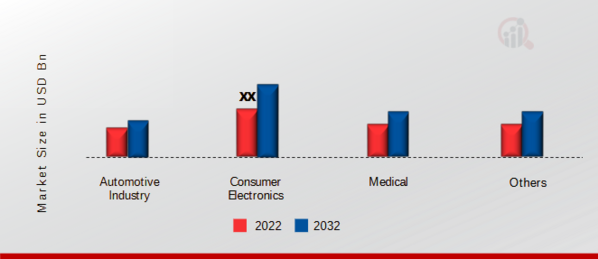 Advanced Lead-Free Piezoelectric Materials Market, by Application, 2022 & 2032