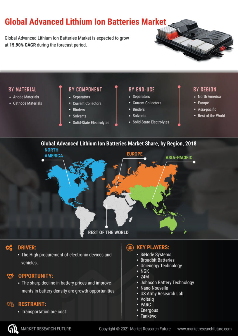 Advanced Lithium Ion Batteries Market