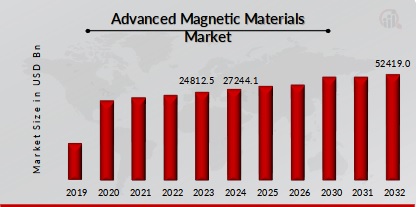 Advanced Magnetic Materials Market Overview