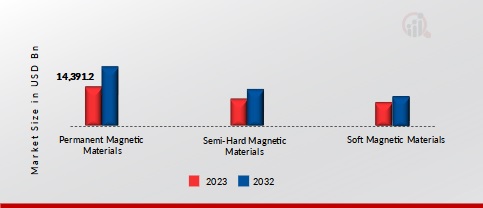 Advanced Magnetic Materials Market, by Type, 2023 & 2032