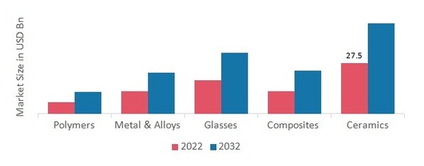 Advanced Material Market, by Product Type, 2022 & 2032