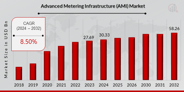 Advanced Metering Infrastructure (AMI) Market Overview