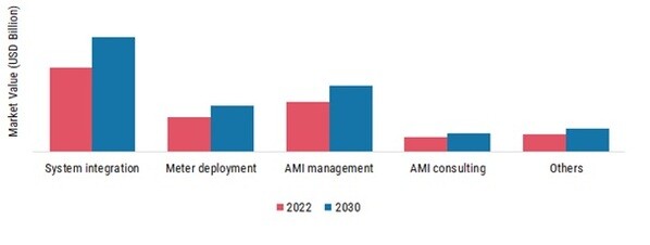 Advanced Metering Infrastructure (AMI) Market, by Service Type, 2022 & 2030 