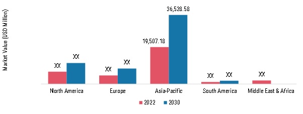 Advanced Packaging Market Size By Region 2022 & 2030