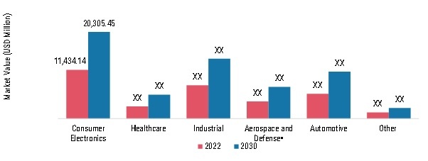 Advanced Packaging Market, by End-user, 2022 & 2030