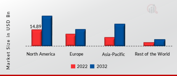 Advanced Semiconductor Packaging Market SHARE BY REGION 2022