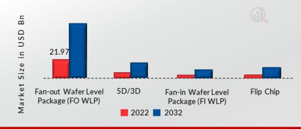 Advanced Semiconductor Packaging Market, by Packaging Type, 2022 & 2032
