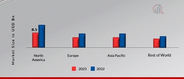 Aerial Work Platforms Market Share By Region 2023